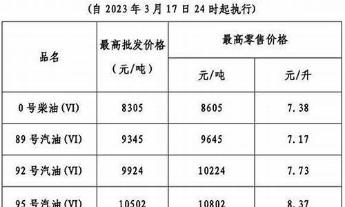 广东油价变化_广东油价涨价