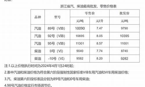 温州油价调整最新_温州今天油价是多少