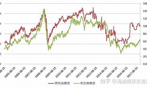 2008年上半年原油期货价格一度上涨_08年期货原油价格