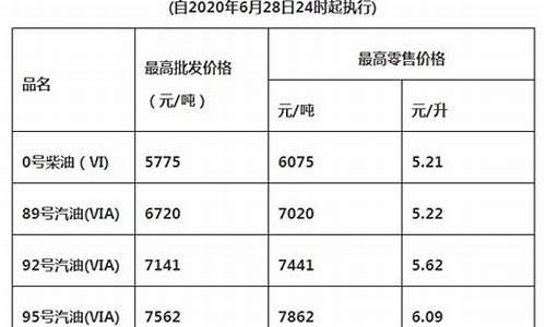 最新油价上涨情况_最新油价上涨情况