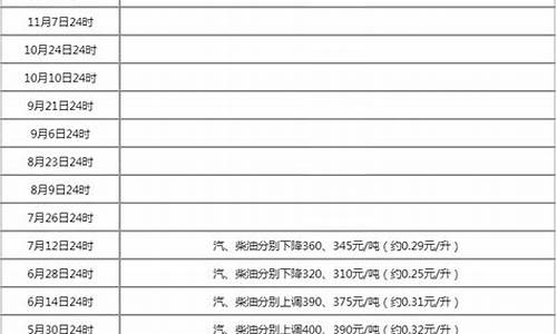 新一轮油价调整时间表格_新一轮油价调整时间表格图