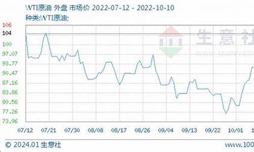 wti原油最新价格_wti原油价格今日行情走势