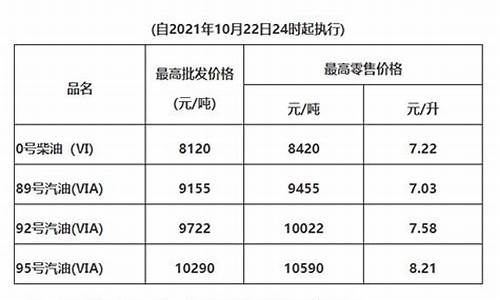 广东油价调整最新消息今天价格表_广东油价实时