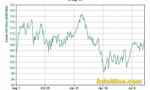 原油价格历史价格_原油价格历史走势