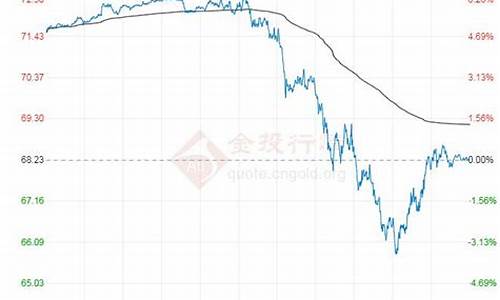 最新原油价格趋势图_最新原油价格趋势