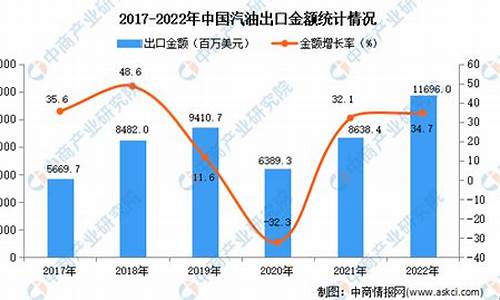 08年汽油出口总量_2008年汽油价格表