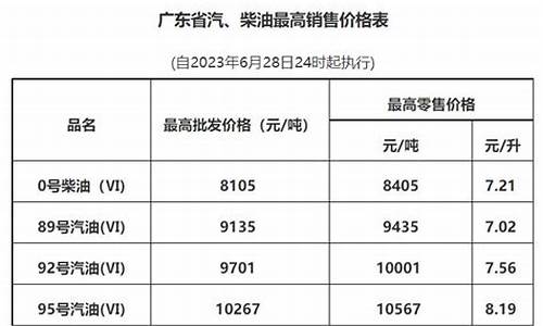 广州油价调整时间表_广州油价最新消息调整时间最新消息