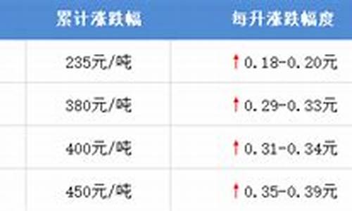 油价调价日_油价调价记录