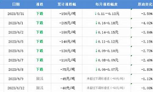 油价或于6月13日下跌的原因_油价6月预计