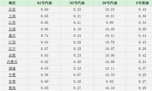 河北汽油价格调整最新消息2022_河北汽油挂牌价