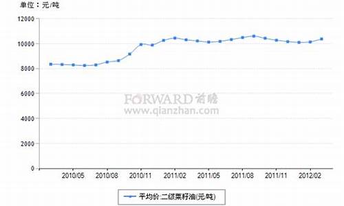 菜籽油价格走势图最新_菜籽油价格走势