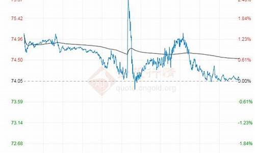 实时原油价格72小时走势图_原油价格行情7日