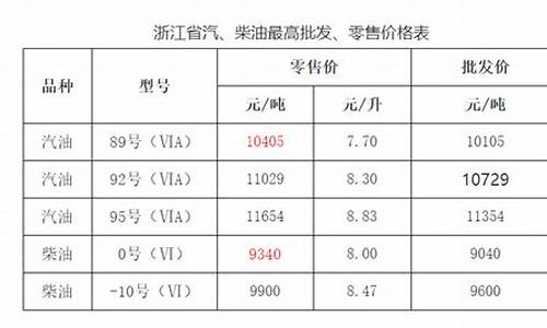 浙江省成品油价格按机制上调的通知_浙江成品油零售价格