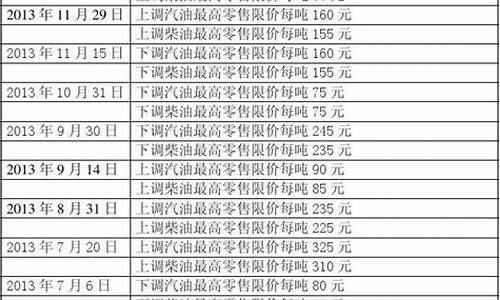 2013年国际油价_2013油价历次调整