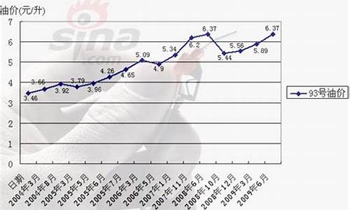 2009年汽油价格表_2009年成品油价格走势