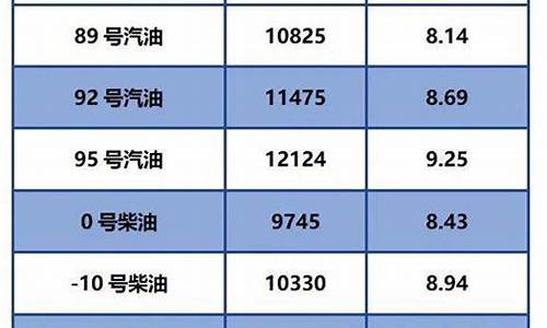 今日油价0号柴油表_今日油价柴油零号油