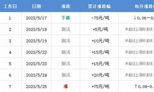 下轮油价调整最新窗口_下轮油价涨是跌