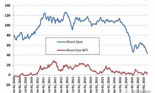 原油价格变动_原油价格波动趋势