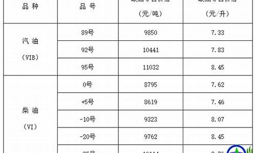 山西发改委油价调整最新消息_山西发改委油价