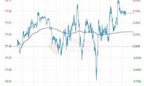 今日原油价格行情走势分析_今日原油价格分析及操作建议