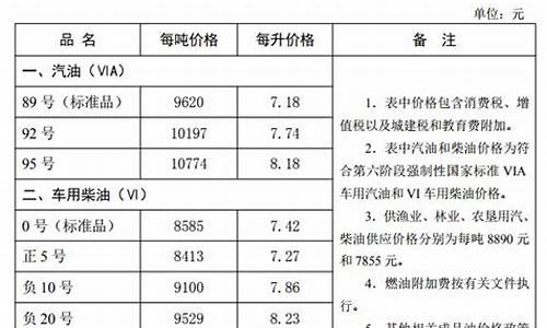 河北油价今日价格表_河北油价调整最新消息油价调整时间是几点了