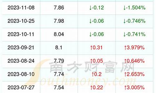 福建漳州油价92汽油价格_漳州今天油价多少