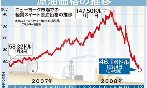 2008年12月原油价格_2008年原油走势图