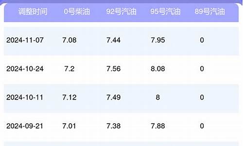 今日河南汽油价格_河南汽油价格调整表