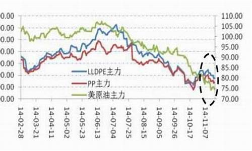 2014石油价格战_2014年石油价格走势