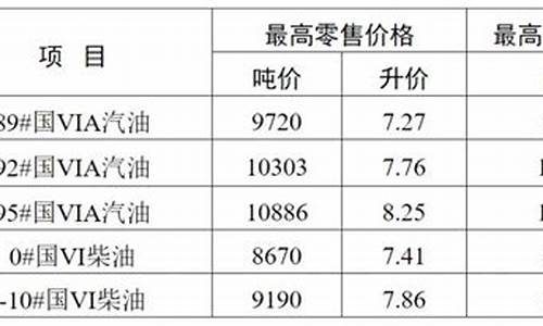 无锡油价今日价格_无锡油价今日价格表最新