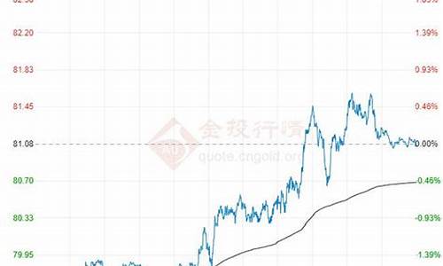 2002年原油价格_原油价格2000年之后的走势